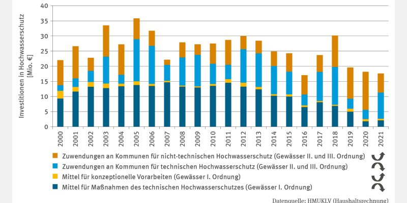 Das Stapelsäulendiagramm WW-R-3 "Investitionen in den Hochwasserschutz - Fallstudie" zeigt die Investitionen in Hessen von 2000 bis 2021. Sie umfassen Zuwendungen an Kommunen für technischen und nicht-technischen Hochwasserschutz sowie Mittel für konzeptionelle Vorarbeiten und technische Maßnahmen. Die Gesamtinvestitionen sanken von über 35 Millionen Euro (2005) auf knapp 18 Millionen Euro (2021). Zuwendungen für technischen und nicht-technischen Hochwasserschutz machten den größten Anteil aus.