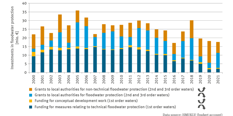 The stacked columns chart WW-R-3 ’Investments in flood protection – case study’ shows the investments in flood protection in million Euros by the state of Hesse for the years 2000 to 2021. The investments are divided into grants to local authorities for non-technical flood protection (2nd and 3rd order waters), grants to local authorities for technical flood protection (2nd and 3rd order waters), grants for conceptional preparatory work (1st order waters) and grants relating to technical flood protection