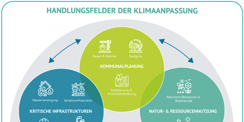 Zentrum Klimaanpassung Artikelbild