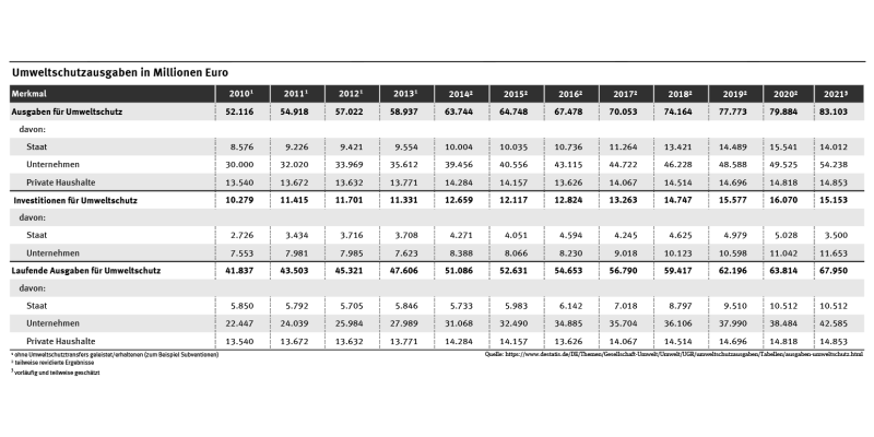 Tabelle: Zwischen 2015 und 2021 stiegen die Investitionen für den Umweltschutz von Staat und Unternehmen um 3,1 auf 15,2 Milliarden Euro. Die laufenden Ausgaben von Staat, Unternehmen sowie privaten Haushalten stiegen um 15,4 auf 68 Milliarden Euro.