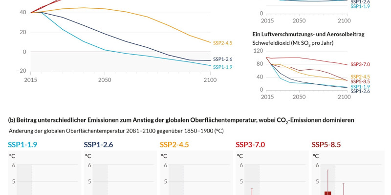 Verschiedene Szenarien zukünftiger THG-Emissionen und deren potentieller Beitrag zum Anstieg der globalen Oberflächentemperatur bis 2100