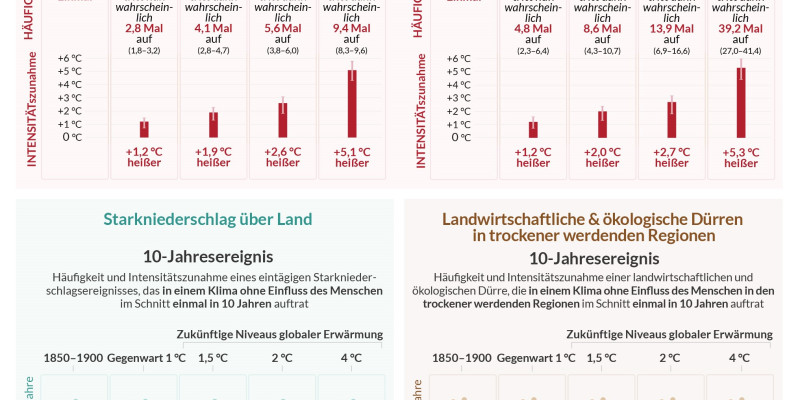 Häufigkeit und Intensitätszunahme von extremen Temperatur-, Niederschlags- und Dürreereignissen in Abhängigkeit vom Grad der Erwärmung