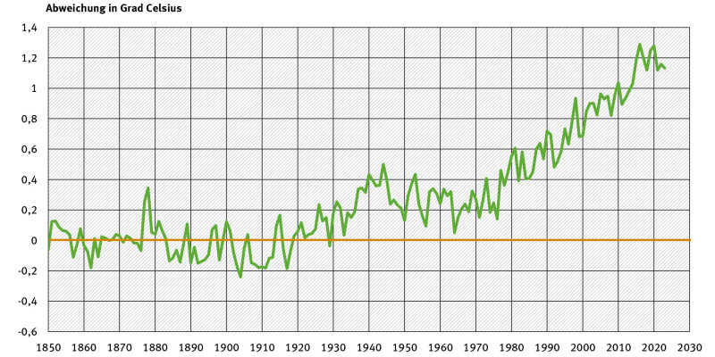 Grafik mit jährlichen Angaben zu globalen Temperaturen anhand von Linien