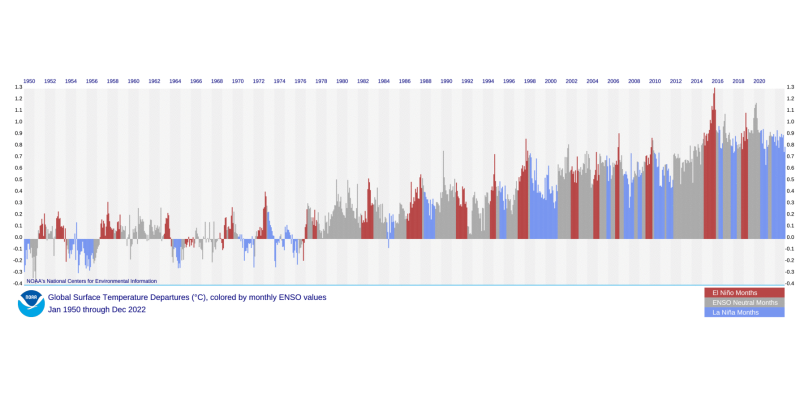 Grafik mit jährlichen Angaben zu globalen Temperaturen und El Niño Ereignissen anhand von Balken