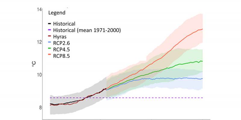 It shows the future change in the average annual air temperature in Germany up to the end of the century.