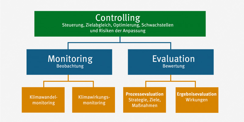 Die Grafik zeigt die Instrumente Controlling, Monitoring und Evaluation im Klimaanpassungsmanagement. 