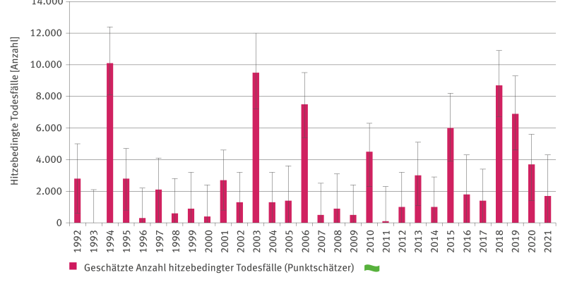 Die Säulen-Grafik zeigt seit 1992 die geschätzte Anzahl hitzebedingter Sterbefälle. Es gibt keinen Trend. Besonders hohe Zahlen gab es 1994, 2003, 2006 2015, 2019 und 2020.