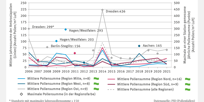 Bei der Abbildung handelt es sich um eine zweiachsige Grafik. Für die Jahre von 2006 bis 2021 zeigen Linien die mittlere Jahressumme der Ambrosia-Pollen in Tausend Pollen pro Kubikmeter Luft. Dabei werden die Regionen Mitte, Nord, Ost, Süd und West unterschieden. Zu einer besonders hohen Belastung durch Ambrosia-Pollen mit bis zu kam es im Jahr 2014 in den regionen Nord, Ost und Mitte. Signifikante Trends liegen nicht vor. 