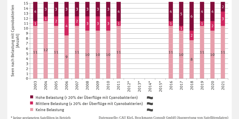 Das Säulendiagramm zeigt für die Jahre 2003 bis 2021 die jährliche Anzahl 16 ausgewählter deutscher Badeseen nach ihrem Belastungsgrad mit Cyanobakterien. Es wird unterschieden zwischen keiner Belastung, mittlerer Belastung (mit max. 20 % der Überflüge mit Cyanobakterien) und hoher Belastung (mit über 20 % der Überflüge mit Cyanobakterien). Im Jahr 2018 wiesen mit sechs Seen die meisten der 16 Badegewässer eine hohe Cyanobakterienbelastung auf. Für die Jahre 2012 bis 2015 liegen keine Daten vor. 