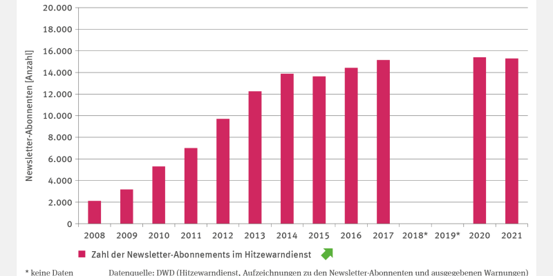 Das Säulendiagramm GE-R-1 "Hitzewarndienst" stellt die jährliche Anzahl der Newsletter-Abonnements im Hitzewarndienst des DWD ab 2008 dar. Die Anzahl ist signifikant steigend und betrug zuletzt knapp über 15.000 Abonnements. Für die Jahre 2018 und 2019 liegen keine Daten vor.