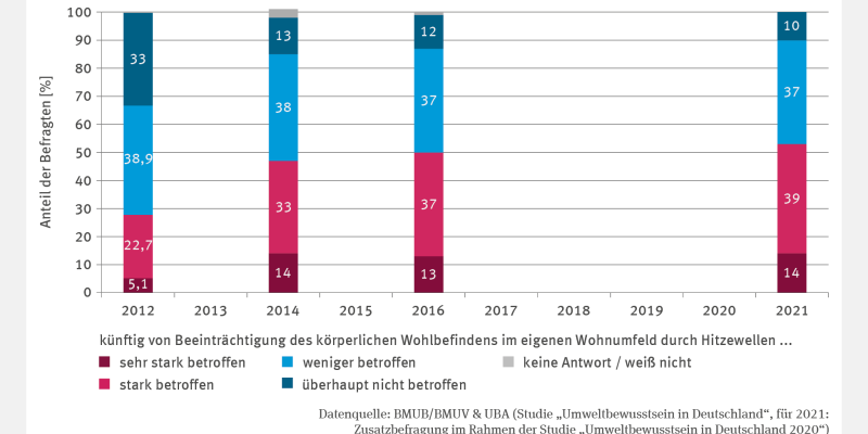 Das Säulendiagramm „Bewusstsein der Bevölkerung für gesundheitliche Folgen durch Hitzewellen“ zeigt Umfrageergebnisse aus den Jahren 2012, 2014, 2016 und 2021, in denen Befragte ihre erwartete Beeinträchtigung durch Hitzewellen im eigenen Wohnumfeld angaben. Der Anteil derjenigen, die sehr starke oder starke Betroffenheit erwarten, stieg von 27.8 % im Jahr 2012 auf 53 % im Jahr 2021. Der Anteil derjenigen, die „überhaupt nicht betroffen“ waren, fiel von 33 % im Jahr 2012 auf 10 % im Jahr 2021.