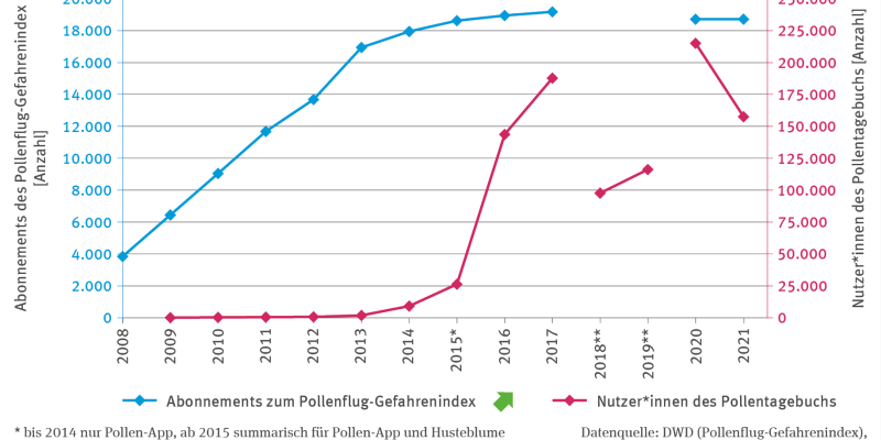 Die Abbildung „Informationen zu Pollen“ zeigt die Anzahl der Abonnements des Pollenflug-Gefahrenindex und die der Nutzerinnen und Nutzer des Pollentagebuchs. Die Abonnements stiegen von 2008 bis Mitte der 2010er-Jahre auf rund 19.000 und stagnierten seitdem. Ab 2016 wuchs die Zahl der Pollentagebuch-Nutzer exponentiell auf über 180.000, fiel jedoch 2021 auf knapp über 150.000. Seit 2015 umfassen die Abonnements sowohl die Pollen-App als auch „Husteblume“.