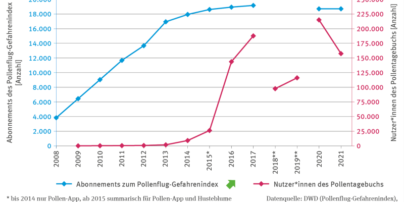 Bei der Abbildung handelt es sich um eine zweiachsige Grafik. Sie stellt zum einen die Anzahl der Abonnements des Pollenflug-Gefahrenindex dar, zum anderen die Anzahl der Nutzerinnen und Nutzer des Pollentagebuchs. Die Anzahl der Abonnements des Pollenflug-Gefahrenindex stieg von 2008 bis MItte der 2010er-Jahre auf rund 19.000. Seit Mitte der 2010er-Jahre stagniert die Anzahl der Abonnements bei etwa 19.000 Ab 2016 ist die Zahl der Nutzenden des Pollentagebuchs expnentiell auf über 180.000 gestiegen.
