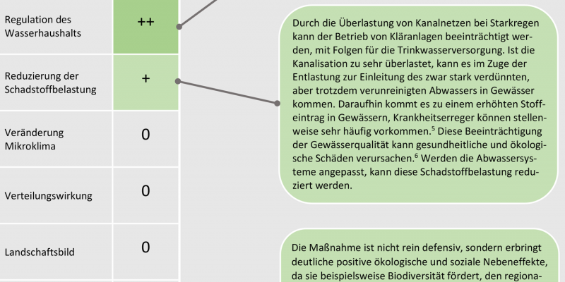 Die Anpassung von Abwassersystemen hat positive und negative gesamtwirtschaftliche Effekte.