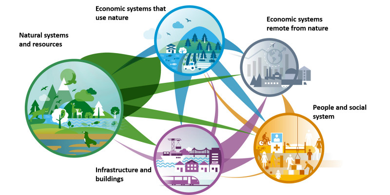 Outgoing and incoming interactions of the five system areas are shown. There are many interactions in the area “natural systems and resources,” in particular.