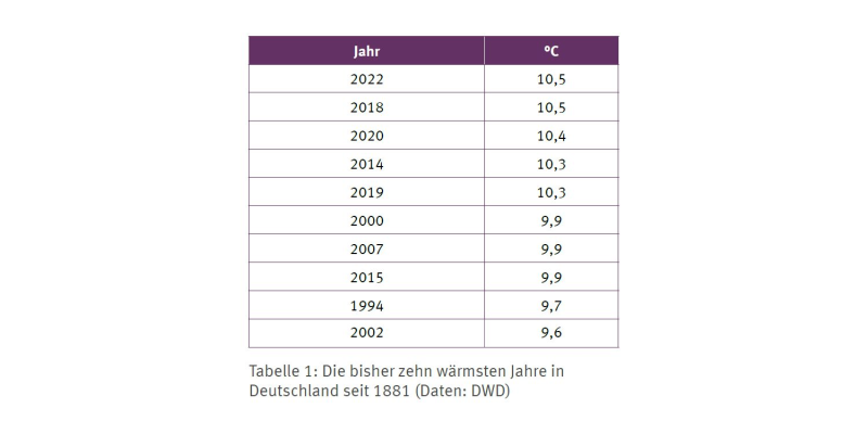 Die Tabelle zeigt die bisher zehn wärmsten Jahre in Deutschland seit 1881