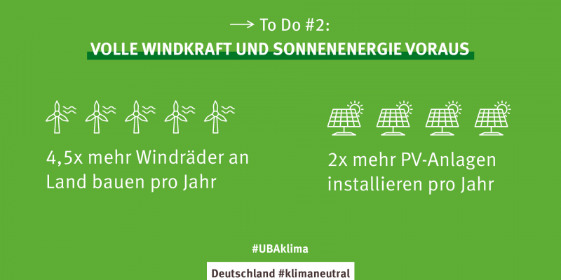 Eine Grafik mit der Handlungsempfehlung Windkraft und Sonnenenergie massiv auszubauen