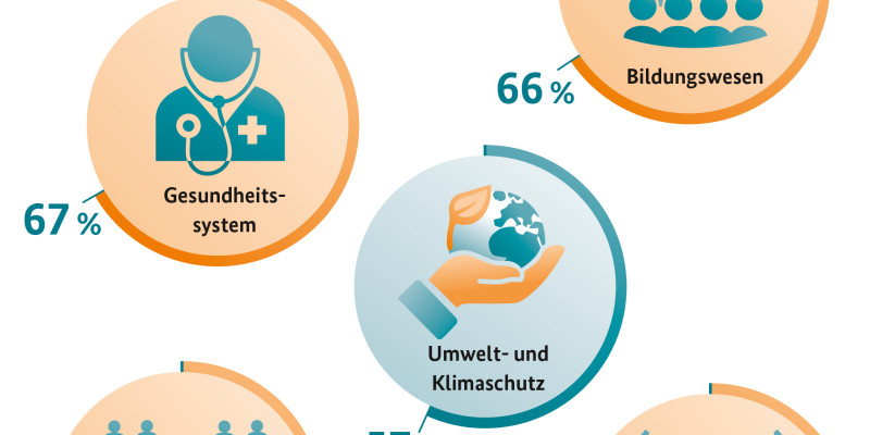 Grafik der Umweltbewusstseinsstudie 2022 zum Thema Umweltbewusstsein trotz Krisen 