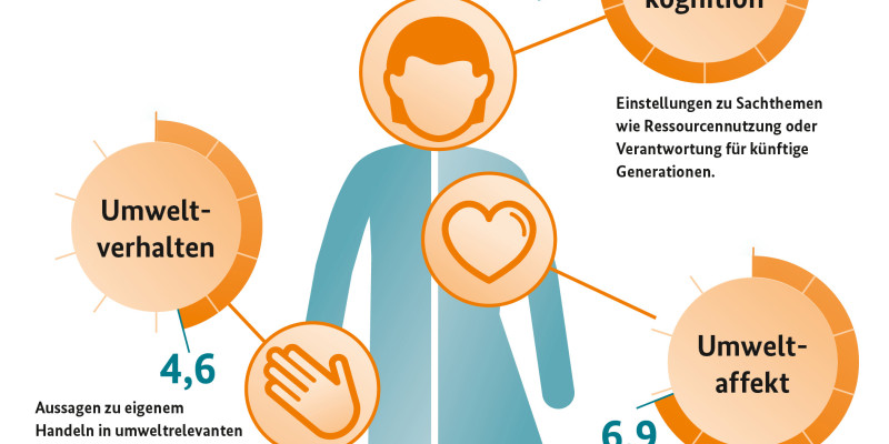 Grafik zur Umweltbewusstseinsstudie 2022 - emotionale Betroffenheit 