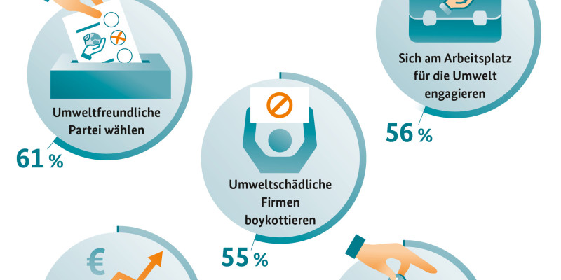 Grafik zur Umweltbewusstseinsstudie 2022 - aktives Handeln 