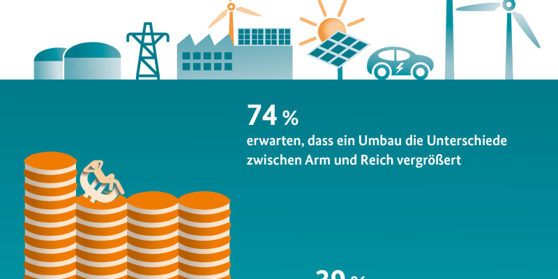 Grafik zur Umweltbewusstseinsstudie 2022 - 