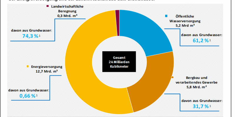 Ein Tortendiagramm mit der Nutzung von Grundwasser 