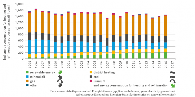 The stack column diagram shows the final energy consumption for heating and cooling in terawatt hours in a time series from 1995 to 2016. The sum of the final energy consumption for heating and cooling fluctuates, but there is a significant downward trend. 