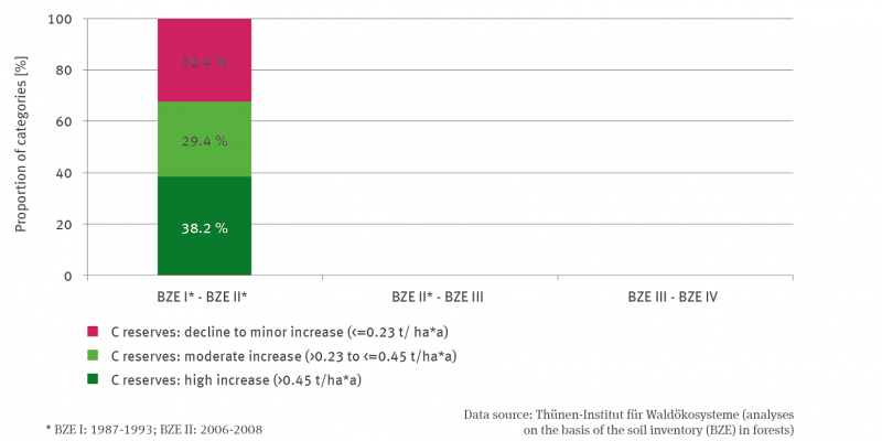 The stacking column represents changes in the stock of organic carbon between the first and second BZE. Three classes were formed: Decrease to low increase (less than or equal to 0.23 tonnes per hectare per year), moderate increase (between more than 0.23 to less than or equal to 0.45 tonnes per hectare per year) and high increase (more than 0.45 tonnes per hectare per year). For these initial evaluations, the category boundaries were set so that each class has a share of about one third.