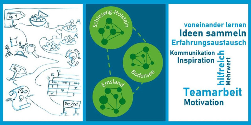 Grafik Kommunen vernetzen in blau weißen Farben. Mittig 3 grüne Kreise: Schleswig-Holstein, Bodensee, Emsland. In blauer Schrift auf weißem Hintergrund steht geschrieben: Voneinander lernen, Erfahrungsaustausch und vieles mehr.