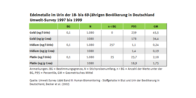 Tabelle zu den Edelmetallgehalten im Urin, Umwelt-Survey 1997 bis 1999