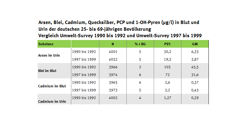 Tabelle zu Schwermetallen, PCP und 1-OH-Pyren im Urin der Erwachsenen, Vergleich Umwelt-Survey 1990/92 und 1997/99