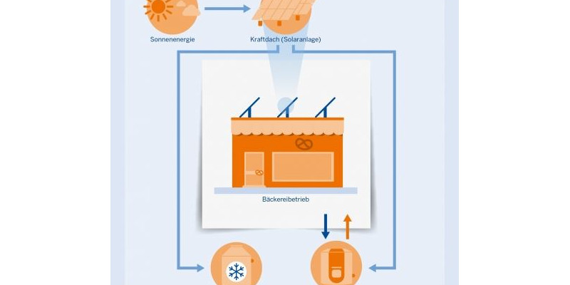 Schematische Darstellung des Heiz- und Kühlsystems der Bäckerei Zipper.