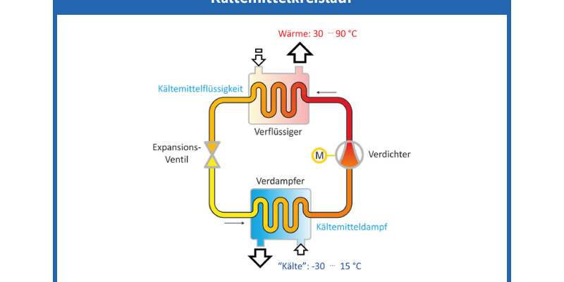 Darstellung Kältemittelkreislauf