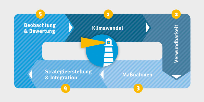 Klimalotse, Der Leitfaden Zur Anpassung An Die Folgen Des Klimawandels ...