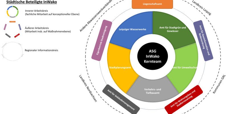 Diverse Fachämter und weitere städtische und regionale Akteure sind an der InWako beteiligt 