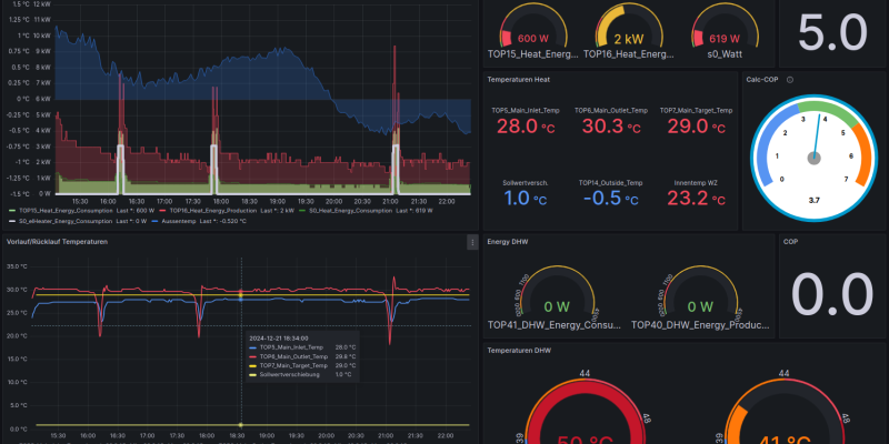 Dashboard zeigt aktuelles Verhalten der Wärmepumpe