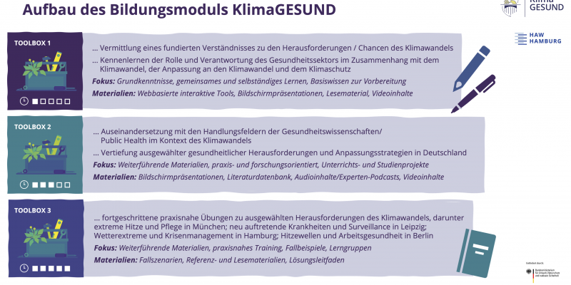 Dargestellt ist eine Infografik zum Aufbau des Bildungsmoduls entlang der Toolbox 1, 2 und 3 mit unterschiedlichen Schwerpunkten