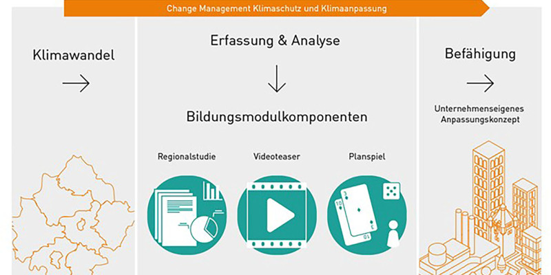 Schematische Darstellung des Projektansatzes.