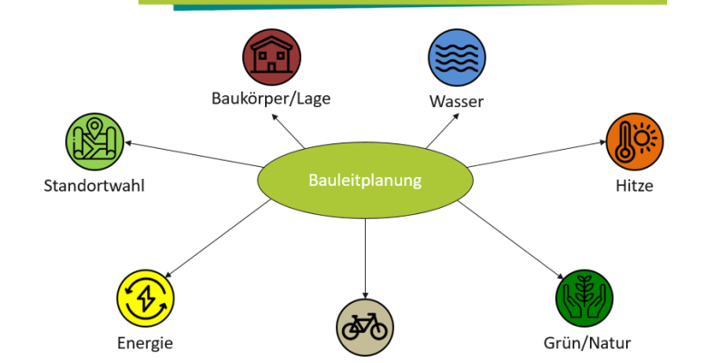 Farbige grafische Darstellung der Themenfelder zur Bauleitplanung in Kreisen herum zum Themenkreis Bauleitplanung. 