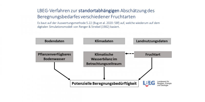 Komponenten der Beregnungsbedarfsanalyse