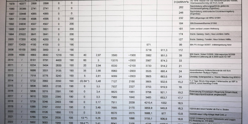 Eine Tabelle mit der Energiebilanz über 15 Jahre.