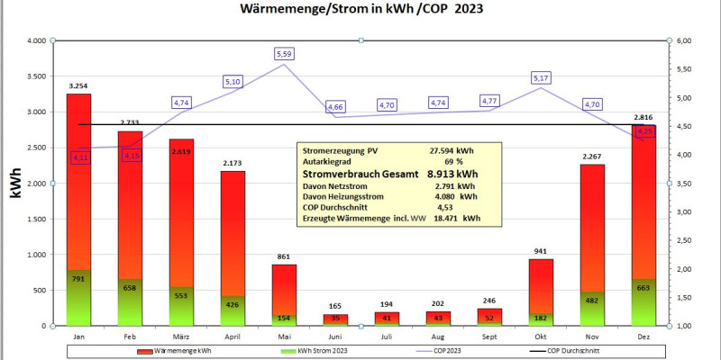 Die Auswertung der WP aus dem Jahr 2023.