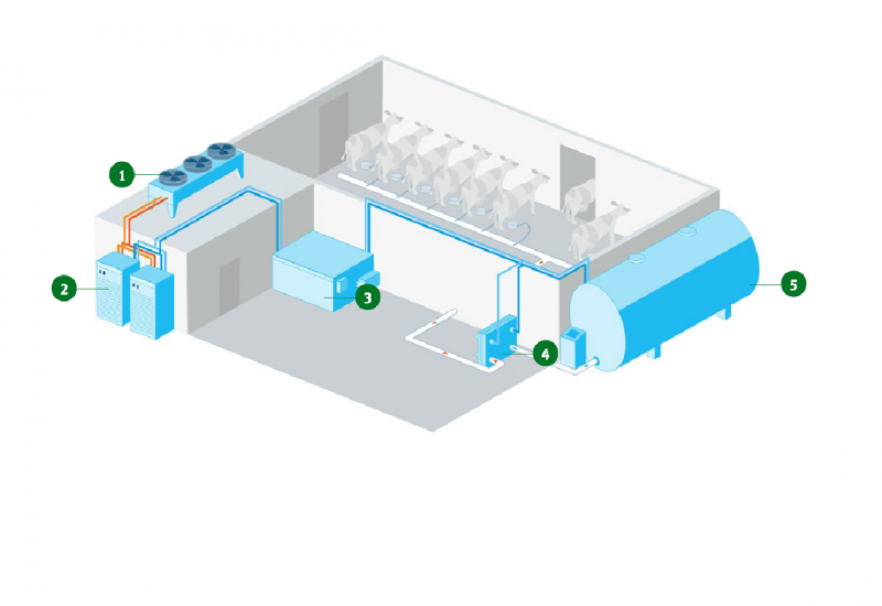 Modell zur Kühlung einer Molkerei.