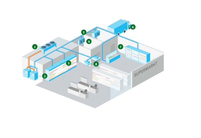 Modell zur Kühlung eines Supermarkts.