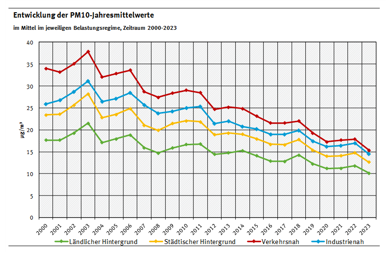 PM10-Werte - Entwicklung 1990 bis 2018