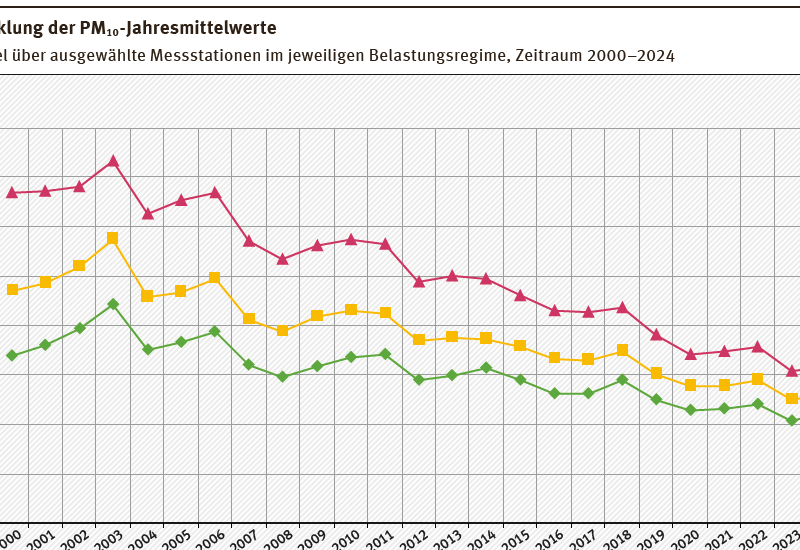 PM10-Werte - Entwicklung 2000 bis 2024