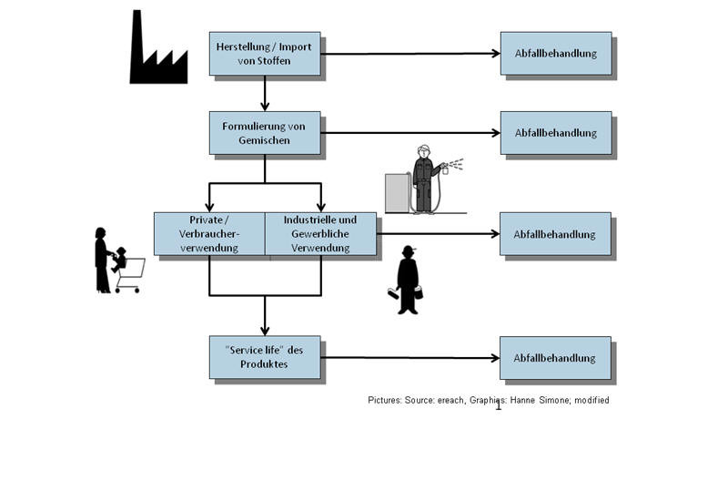 Die Grafik beschreibt die Herstellung von Stoffen bis hin zur privaten oder industriellen Verwendung. Die einzelnen Teilschritte führen immer zur Abfallbehandlung.