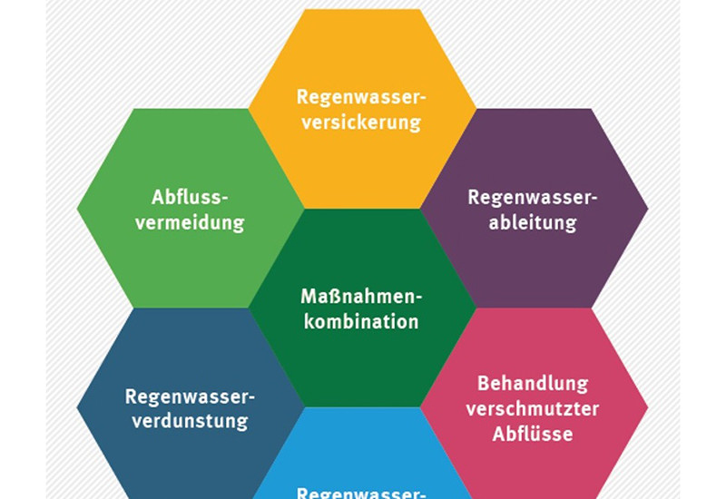 Maßnahmen zum Erreichen der naturnahen Regenwasserbewirtschaftung