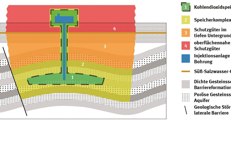 Auf der Grafik wird die Schemazeichnung einer Anlage zur CO₂ Speicherung im Untergrund dargestellt