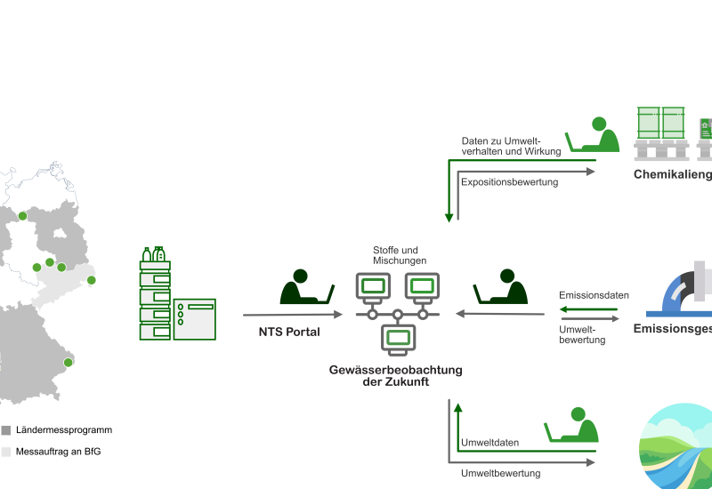 eine schematsiche Darstellung der Arbeitsschritte im Projekt ad-hoc Bewertung für die Gewässerbeobachtung der Zukunft